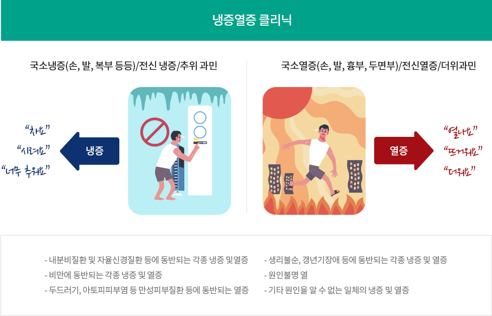 냉열증 클리닉 국소냉증(손,발,복부 등등)/전신냉증/추위 과민 "차요""시려요""너무 추워요" 냉증 내분비질환 및 자율신경질환등에 동반되는 각종 냉증 및 열증 비반에 동반되는 각종 냉증 및 열증 두드러기, 아토피피부염 등 만성피부질환 등에 동반되는 열증 국소열증(손, 발, 흉부, 두면부)/전신열증/더위과민 열증 "열나요""뜨거워요""더워요" 생리불순, 갱년기장애 등에 동반되는 각종 냉증 및 열증, 원인불명열, 기타 원인을 알 수 없는 일체의 냉증 및 열증