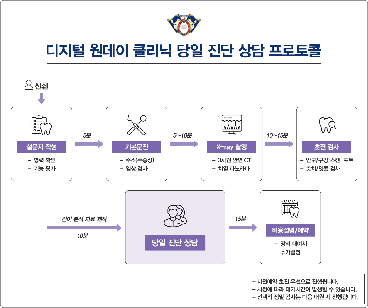 디지털 원데이 클리닉 당일 진단 상담 프로토콜 디지털 원데이 클리닉 당일 진단 상담 프로토콜